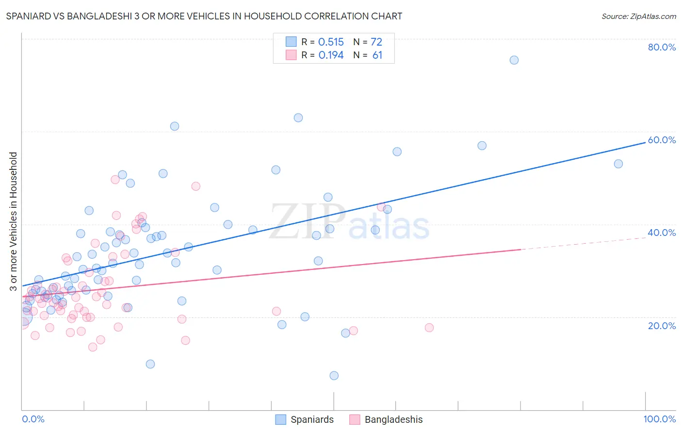 Spaniard vs Bangladeshi 3 or more Vehicles in Household