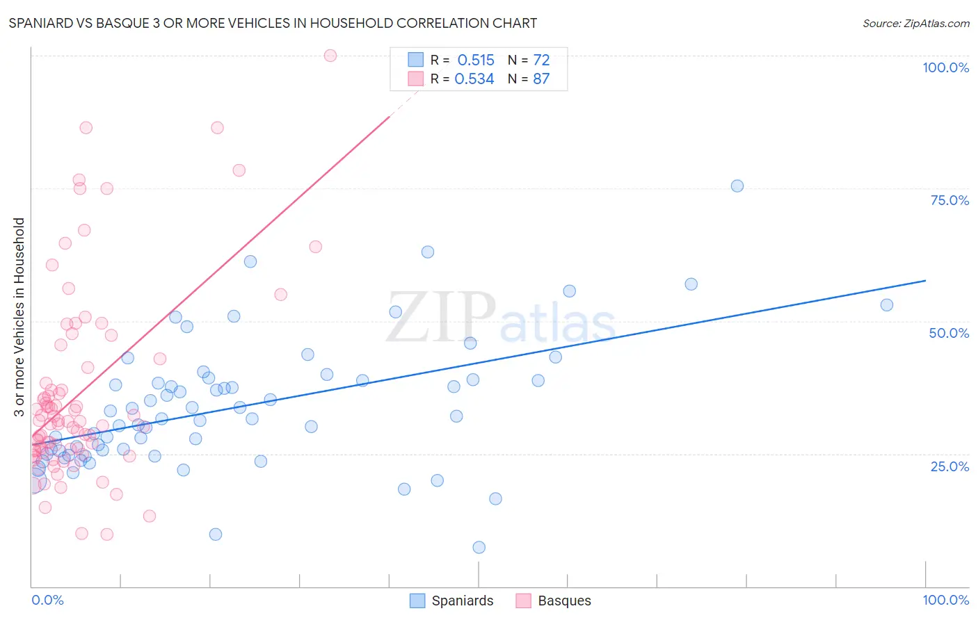 Spaniard vs Basque 3 or more Vehicles in Household