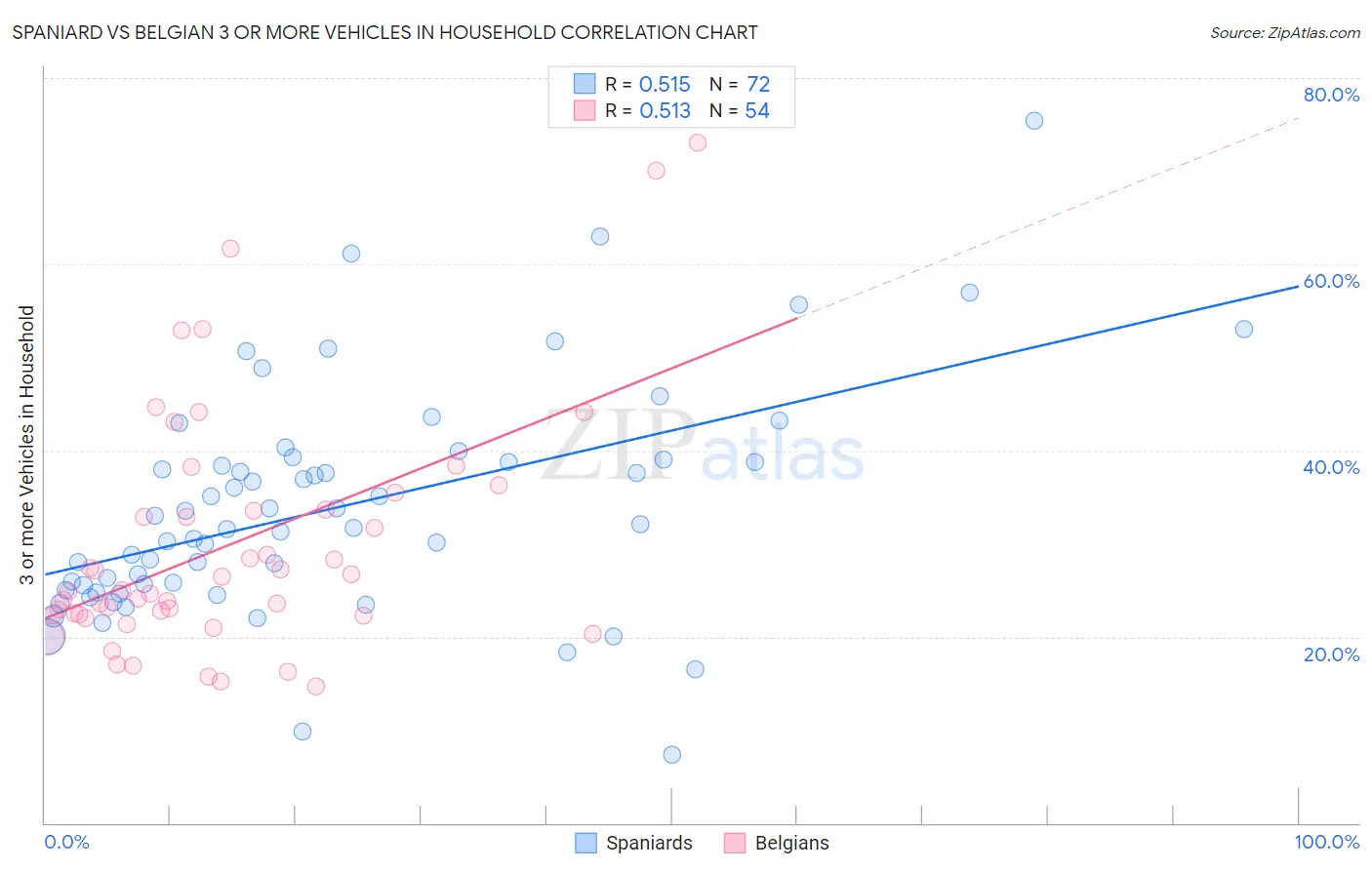 Spaniard vs Belgian 3 or more Vehicles in Household