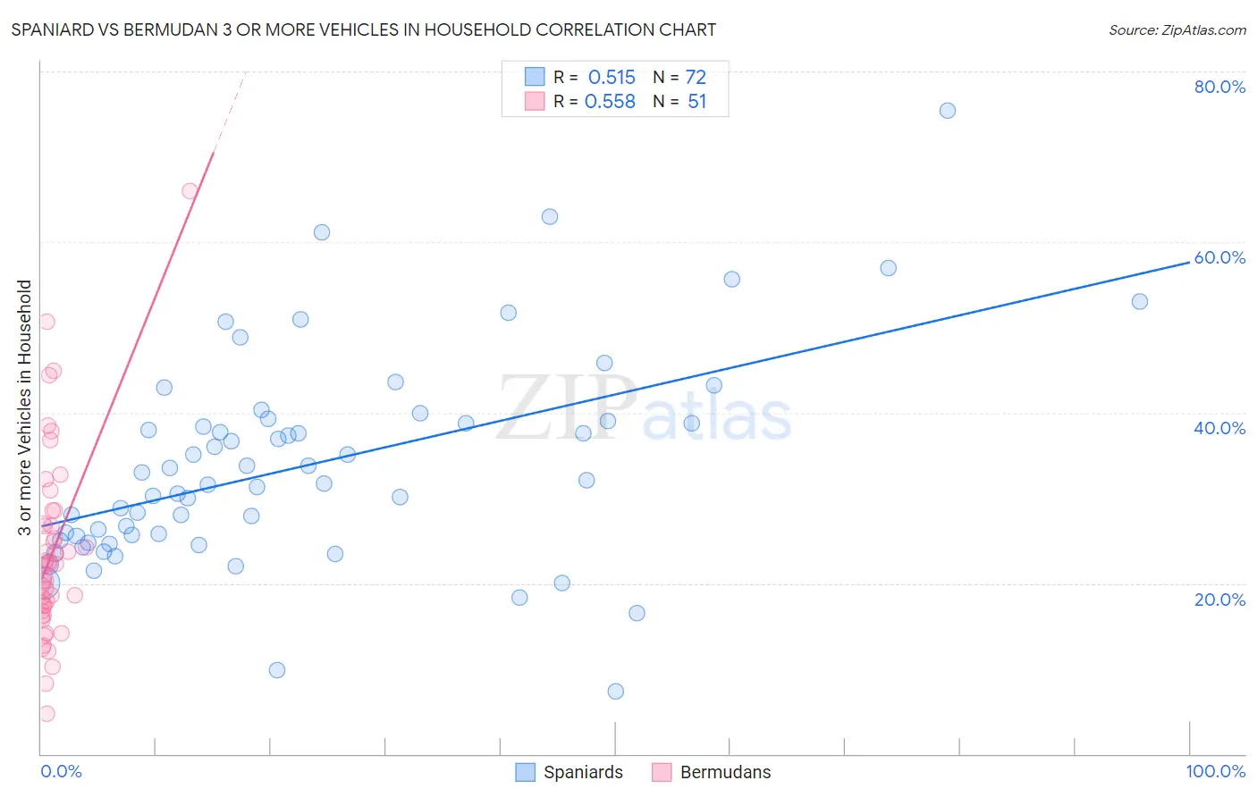 Spaniard vs Bermudan 3 or more Vehicles in Household