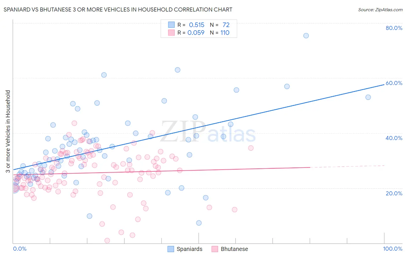 Spaniard vs Bhutanese 3 or more Vehicles in Household