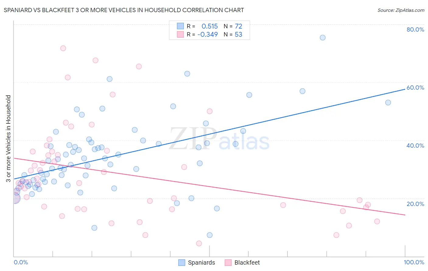 Spaniard vs Blackfeet 3 or more Vehicles in Household