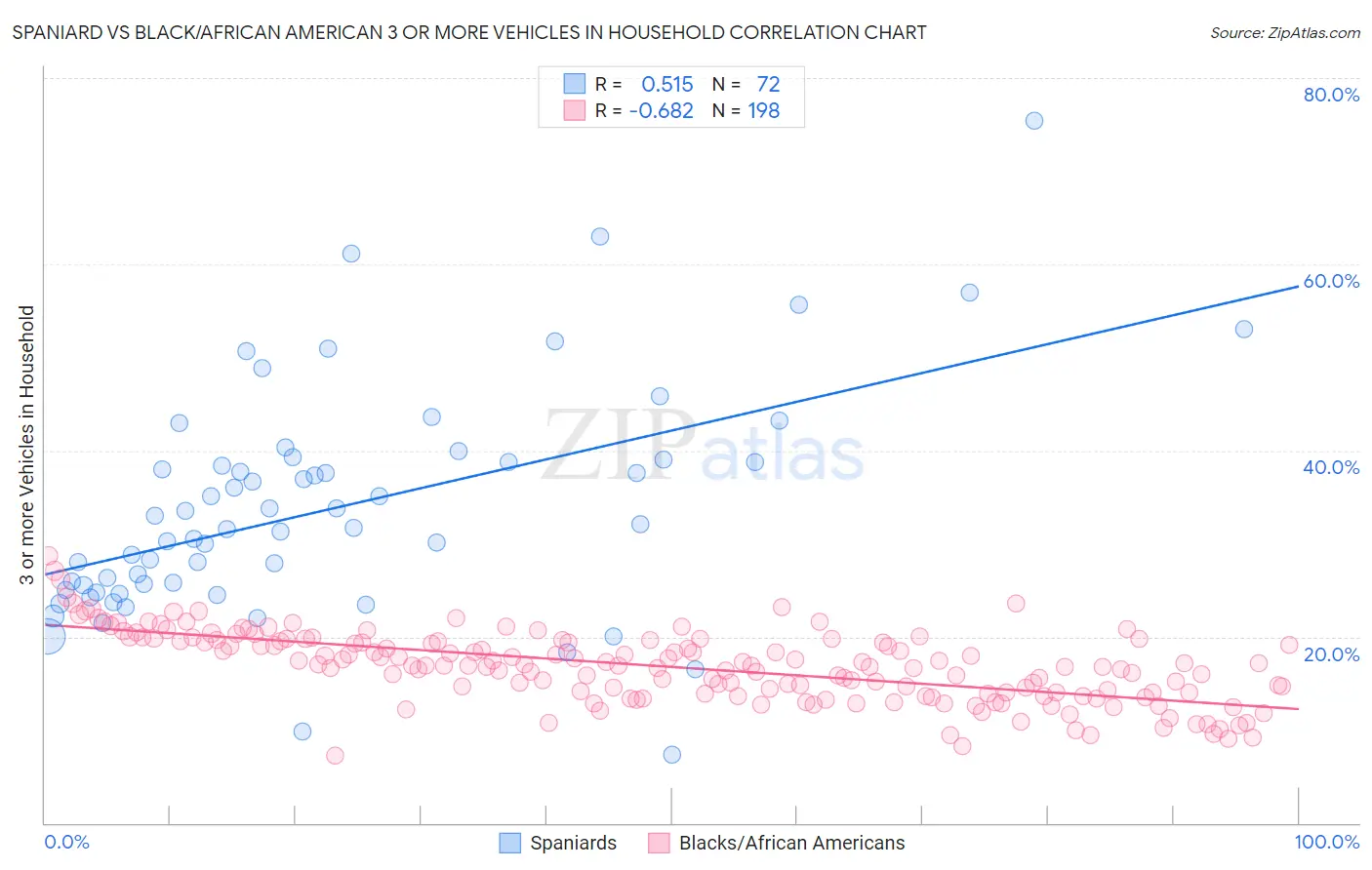 Spaniard vs Black/African American 3 or more Vehicles in Household