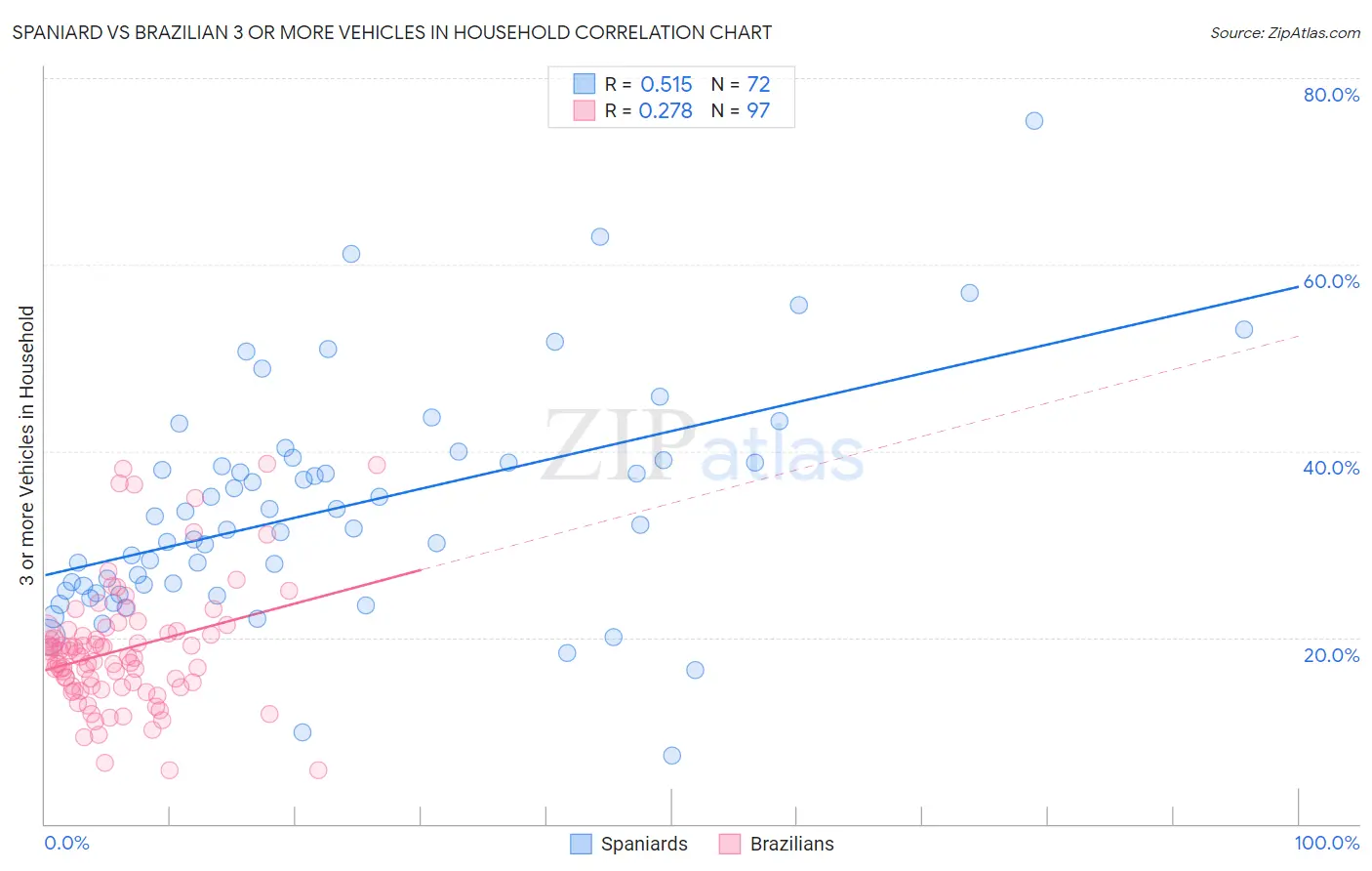Spaniard vs Brazilian 3 or more Vehicles in Household