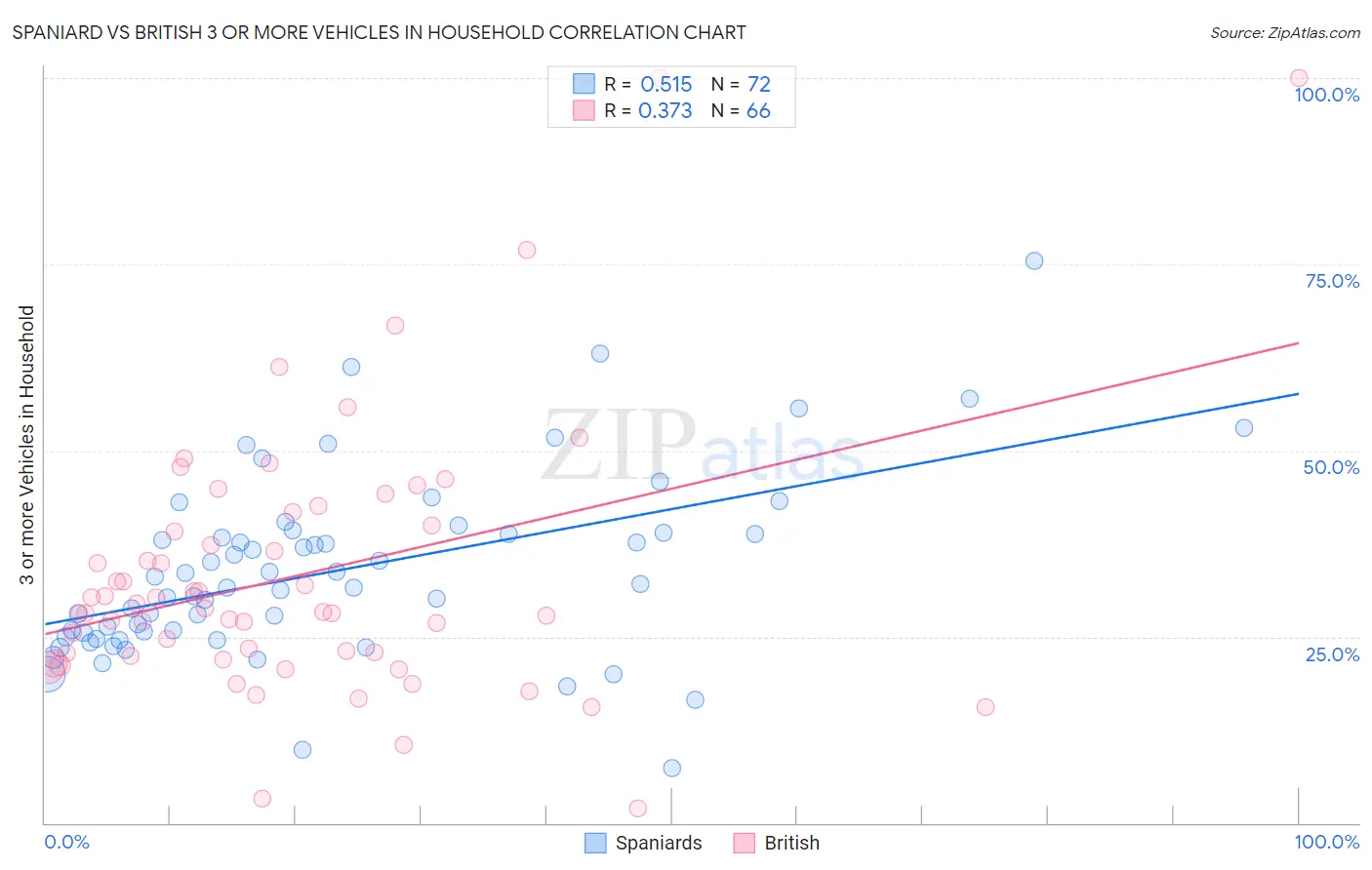 Spaniard vs British 3 or more Vehicles in Household