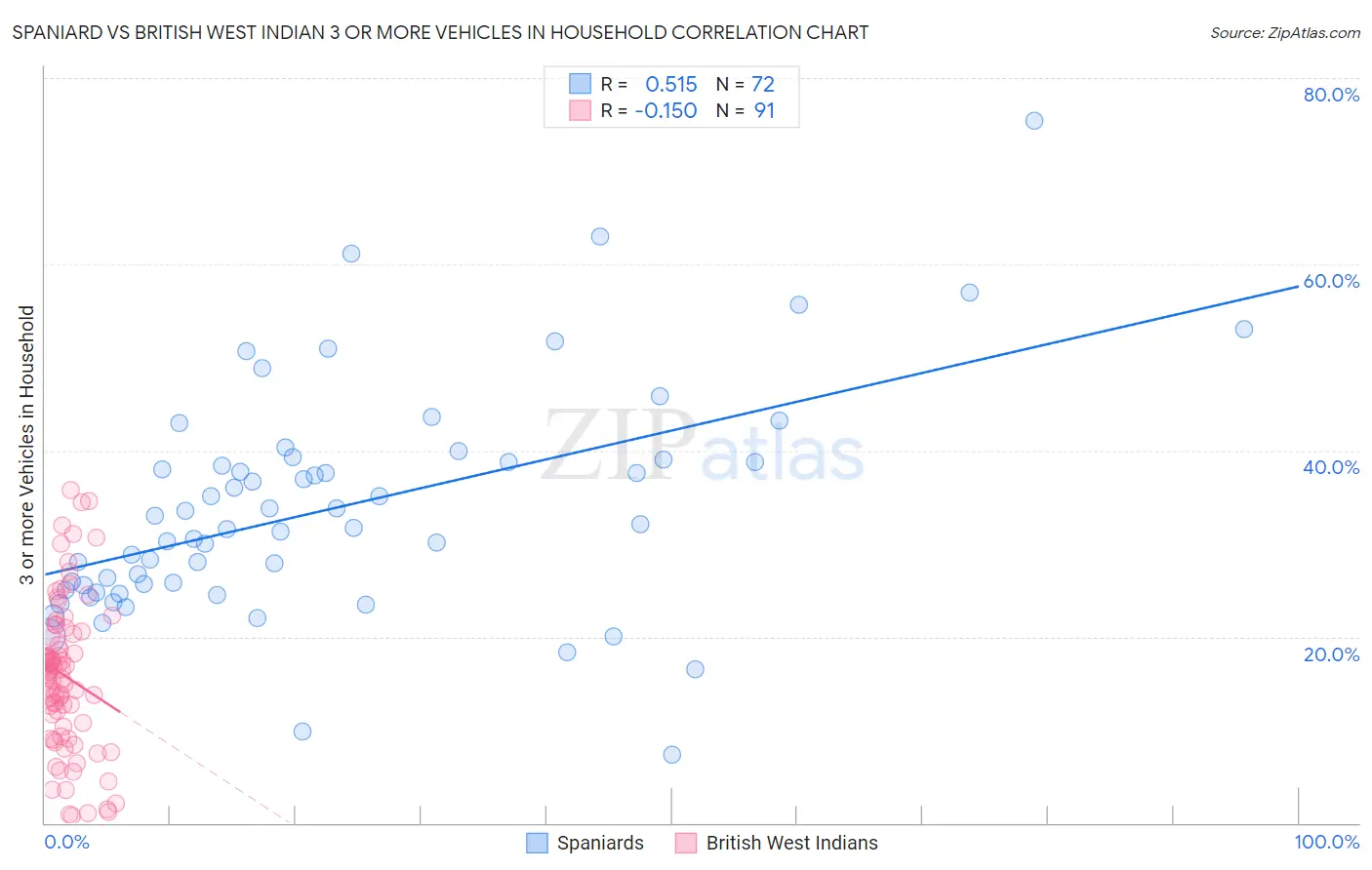 Spaniard vs British West Indian 3 or more Vehicles in Household
