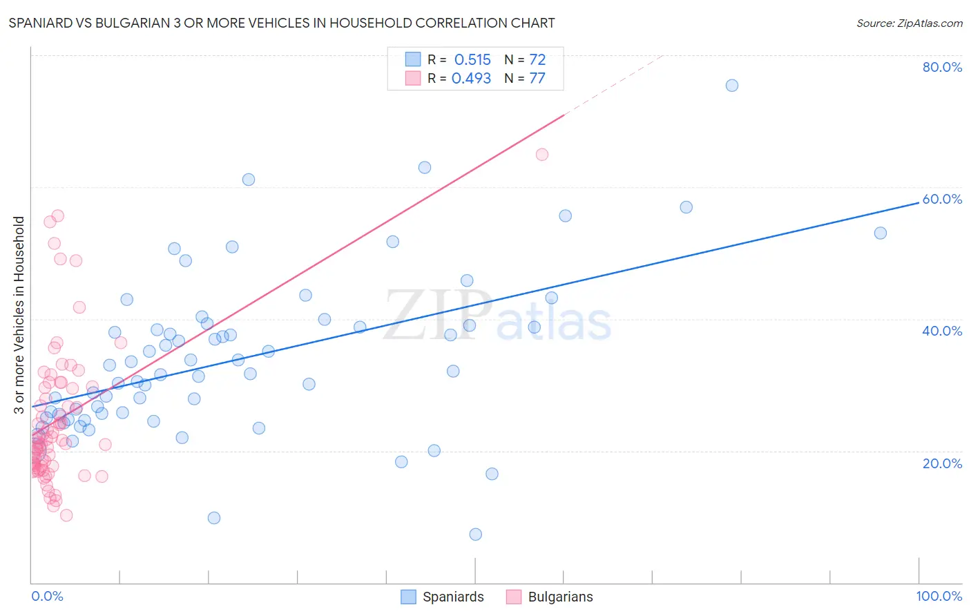 Spaniard vs Bulgarian 3 or more Vehicles in Household
