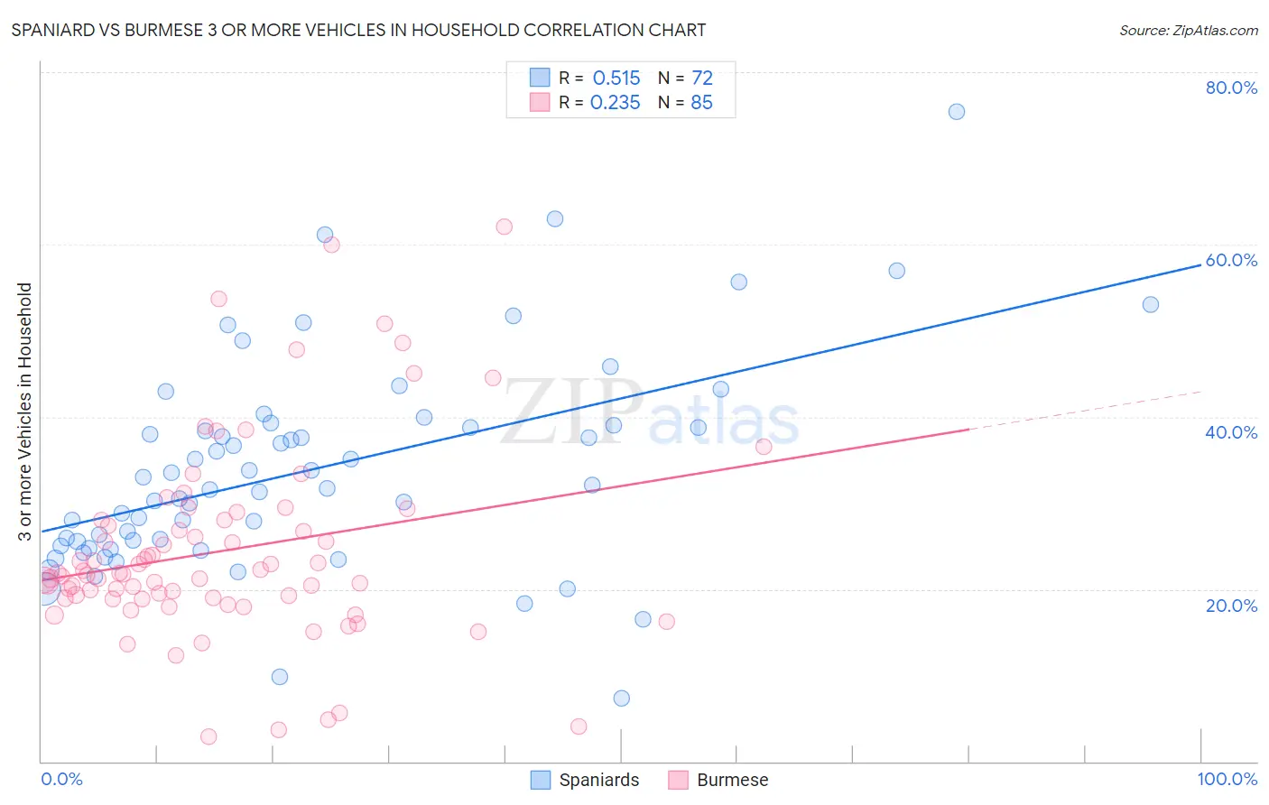 Spaniard vs Burmese 3 or more Vehicles in Household