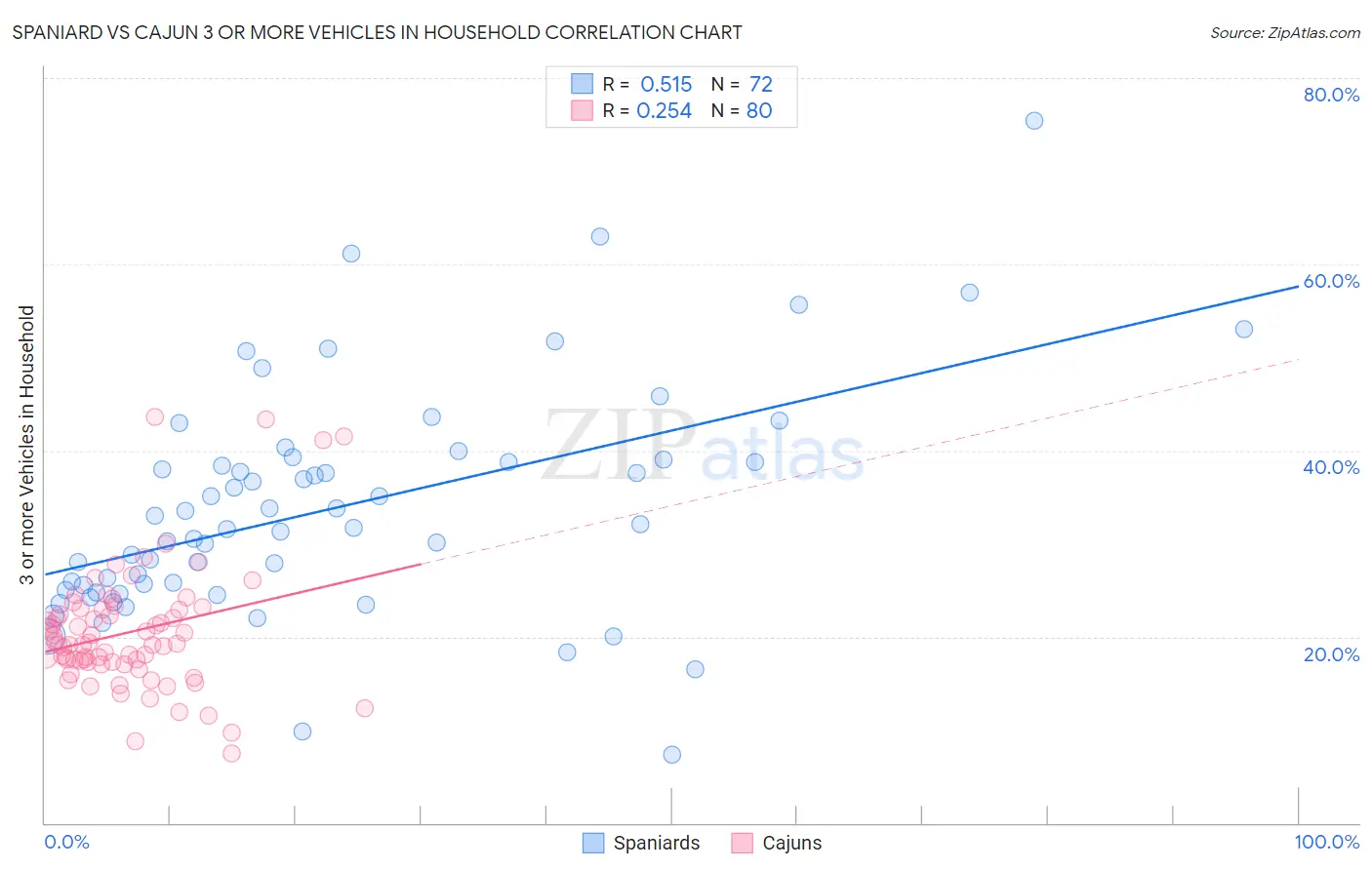 Spaniard vs Cajun 3 or more Vehicles in Household