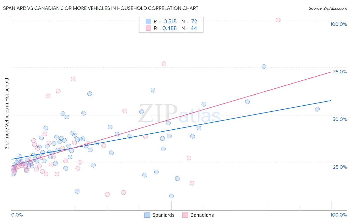 Spaniard vs Canadian 3 or more Vehicles in Household