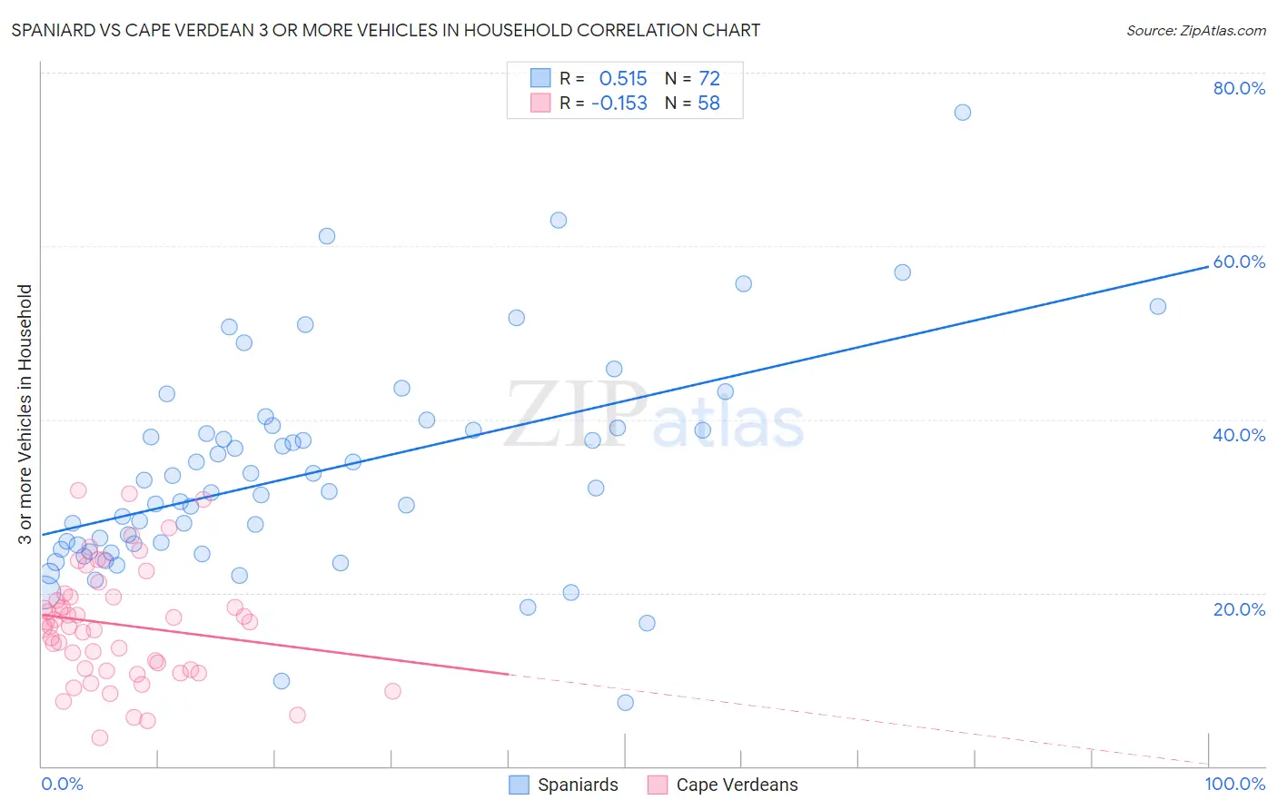 Spaniard vs Cape Verdean 3 or more Vehicles in Household