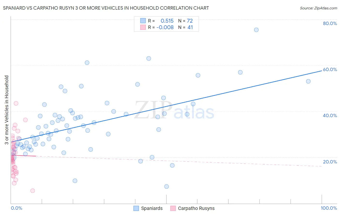 Spaniard vs Carpatho Rusyn 3 or more Vehicles in Household