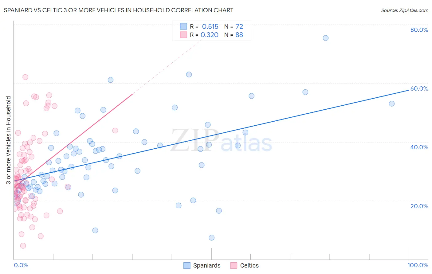 Spaniard vs Celtic 3 or more Vehicles in Household