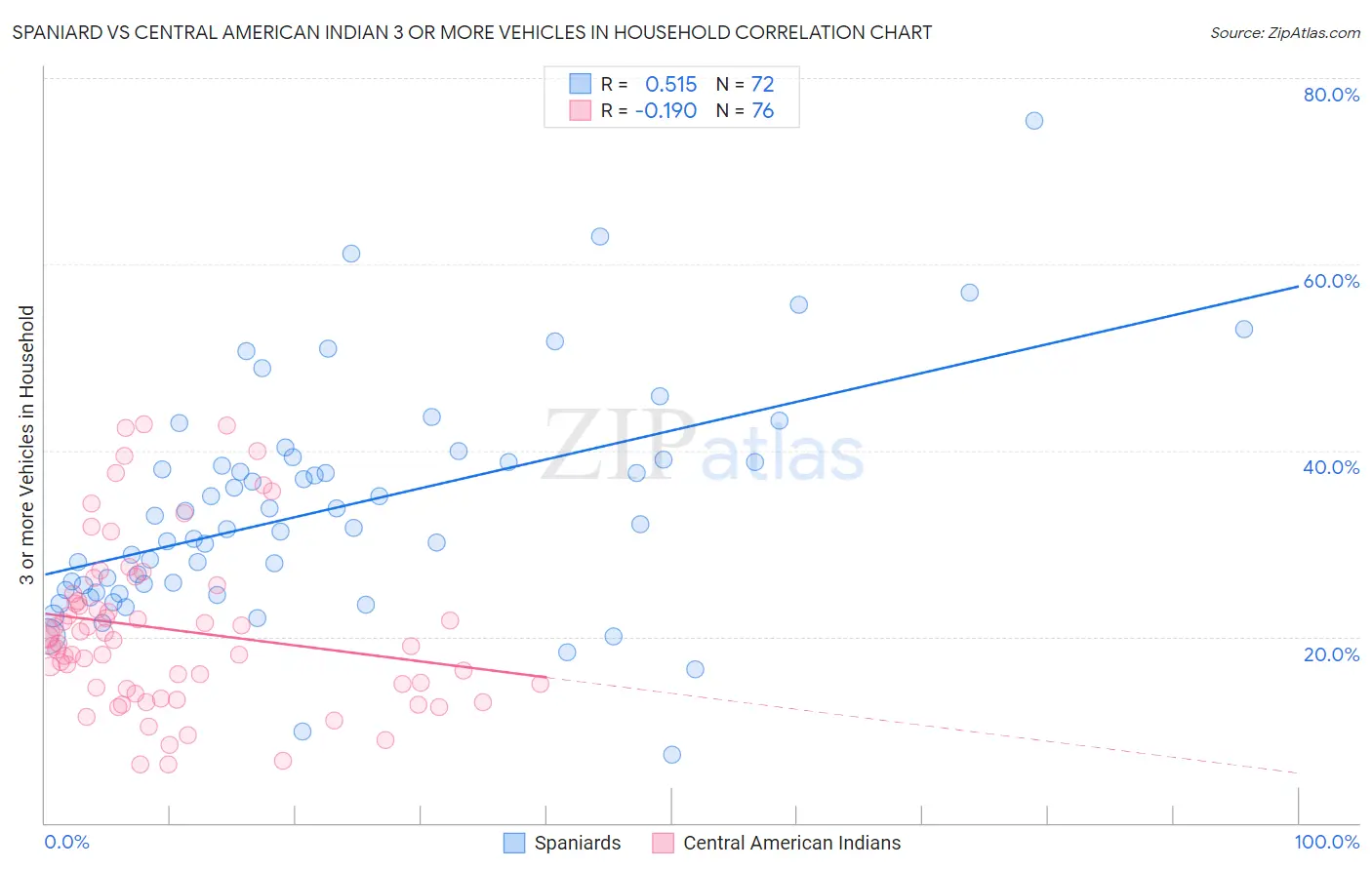 Spaniard vs Central American Indian 3 or more Vehicles in Household