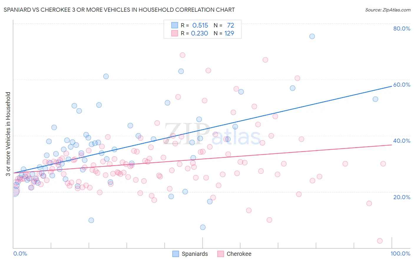 Spaniard vs Cherokee 3 or more Vehicles in Household