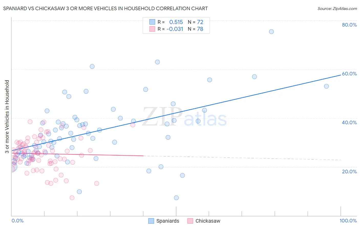 Spaniard vs Chickasaw 3 or more Vehicles in Household