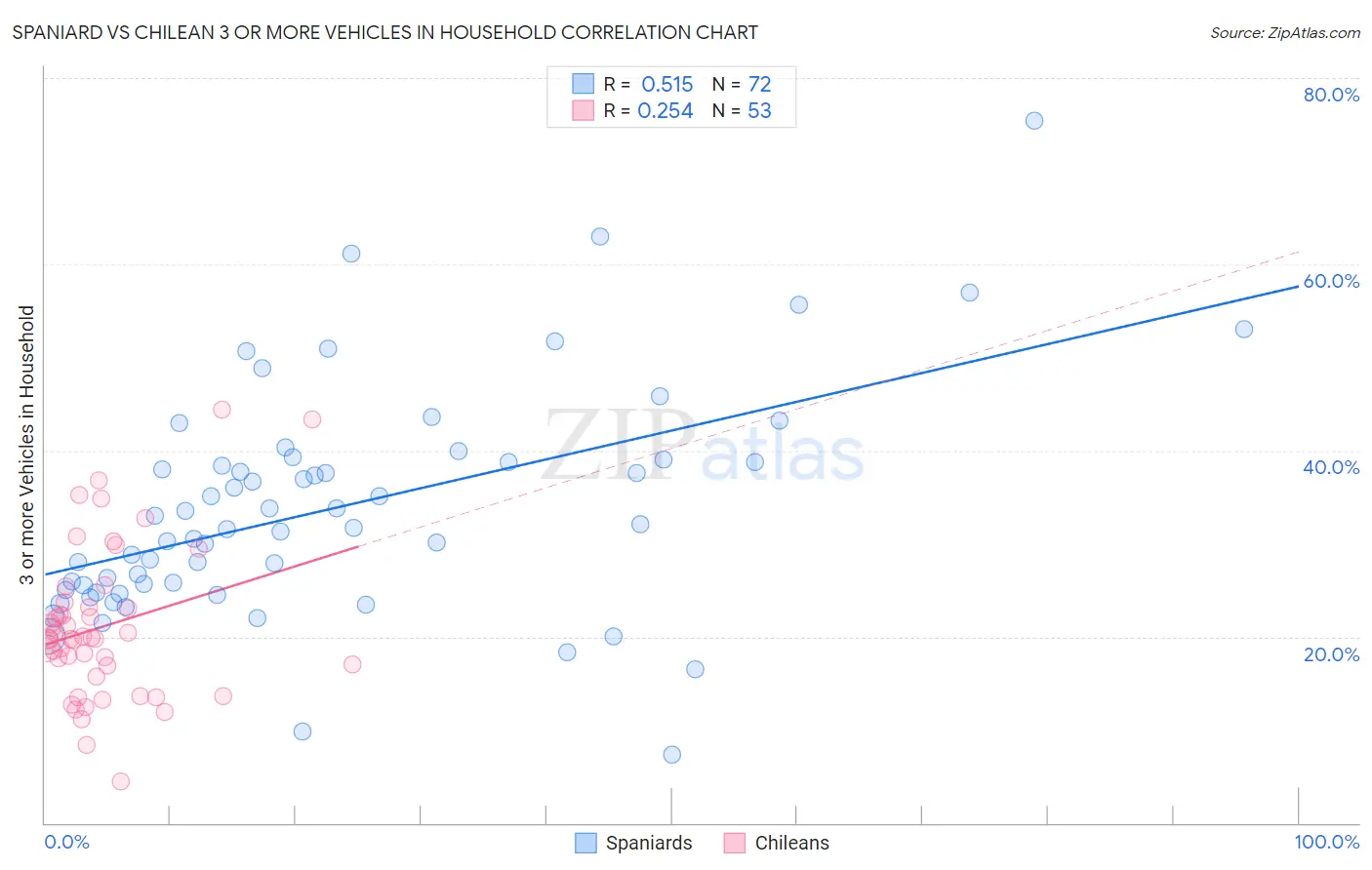 Spaniard vs Chilean 3 or more Vehicles in Household