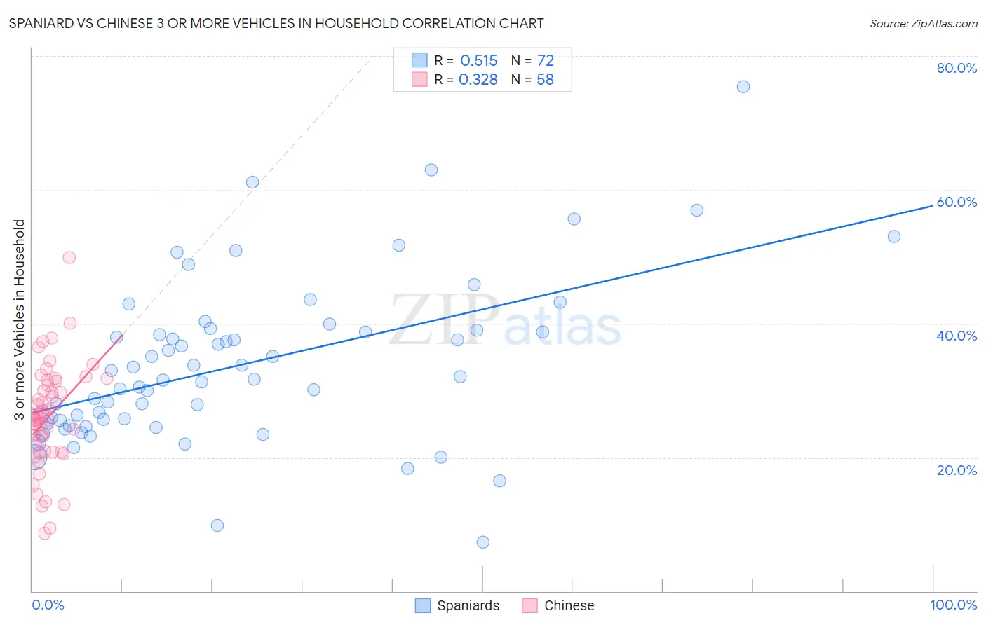 Spaniard vs Chinese 3 or more Vehicles in Household