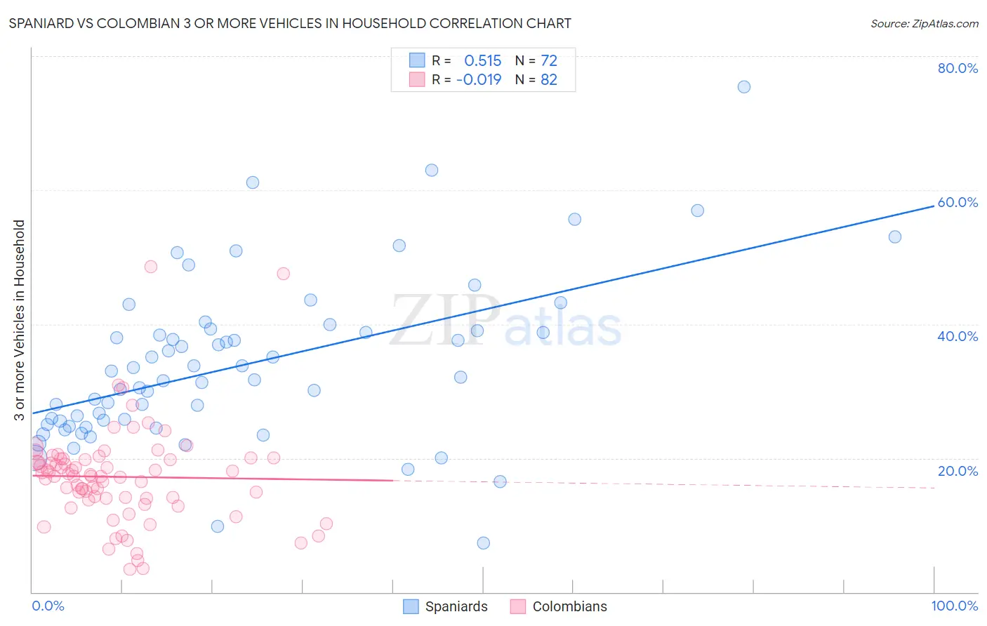Spaniard vs Colombian 3 or more Vehicles in Household