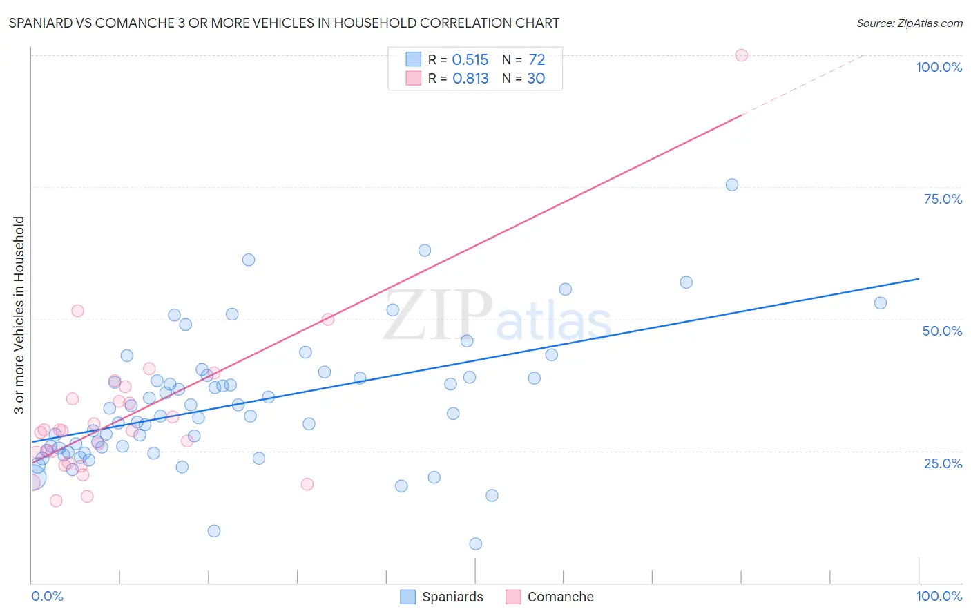 Spaniard vs Comanche 3 or more Vehicles in Household