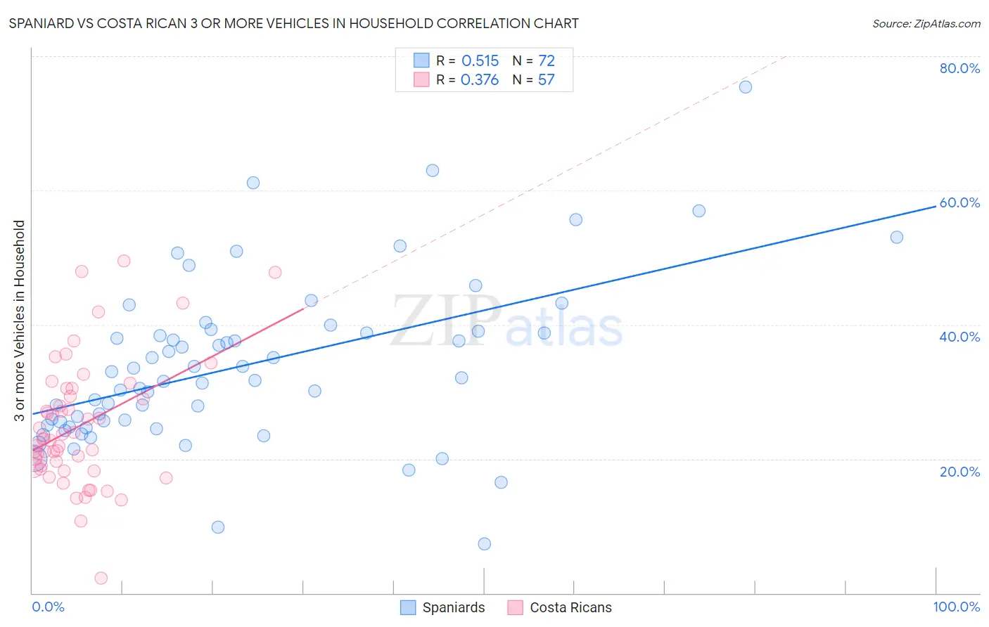 Spaniard vs Costa Rican 3 or more Vehicles in Household