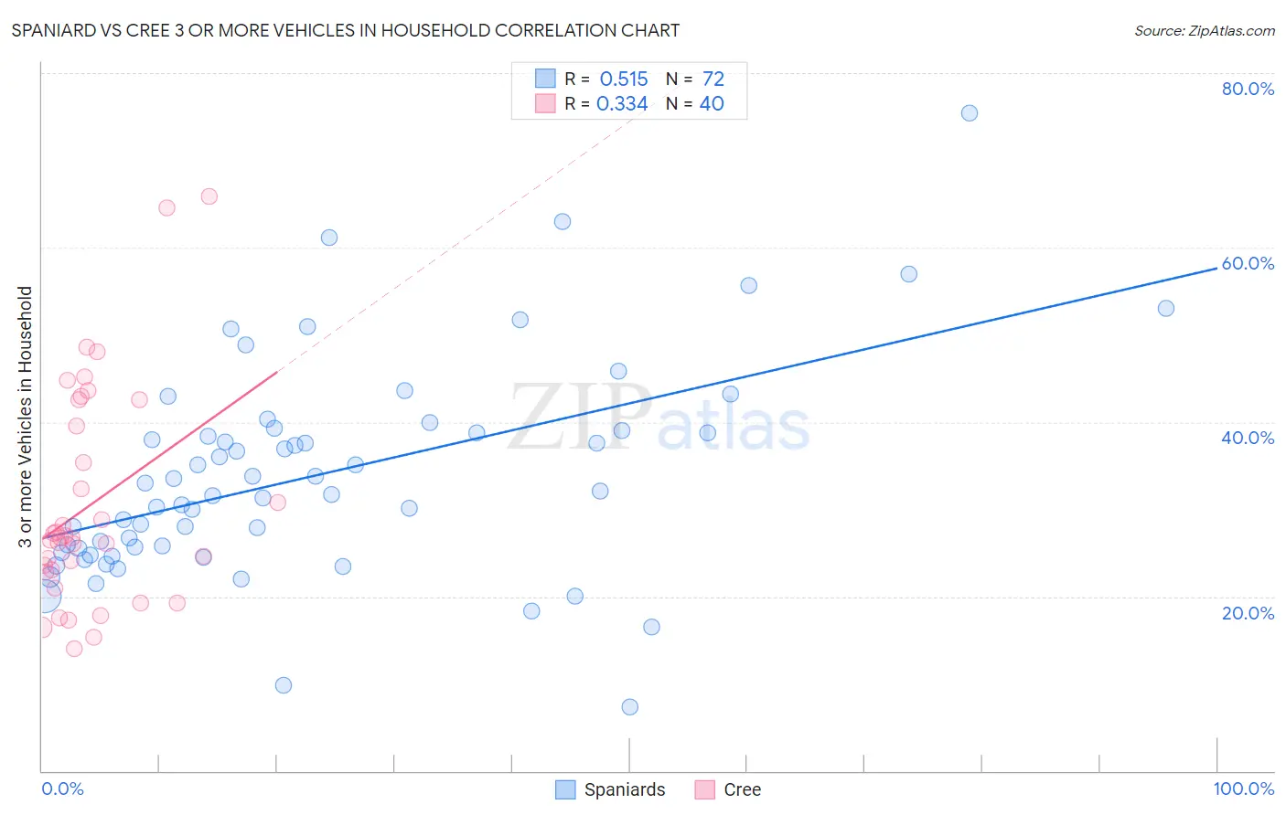 Spaniard vs Cree 3 or more Vehicles in Household