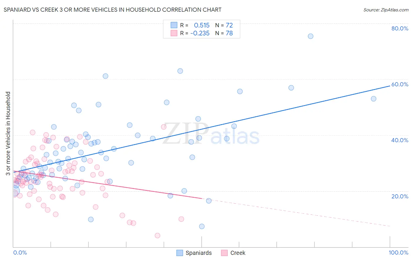 Spaniard vs Creek 3 or more Vehicles in Household