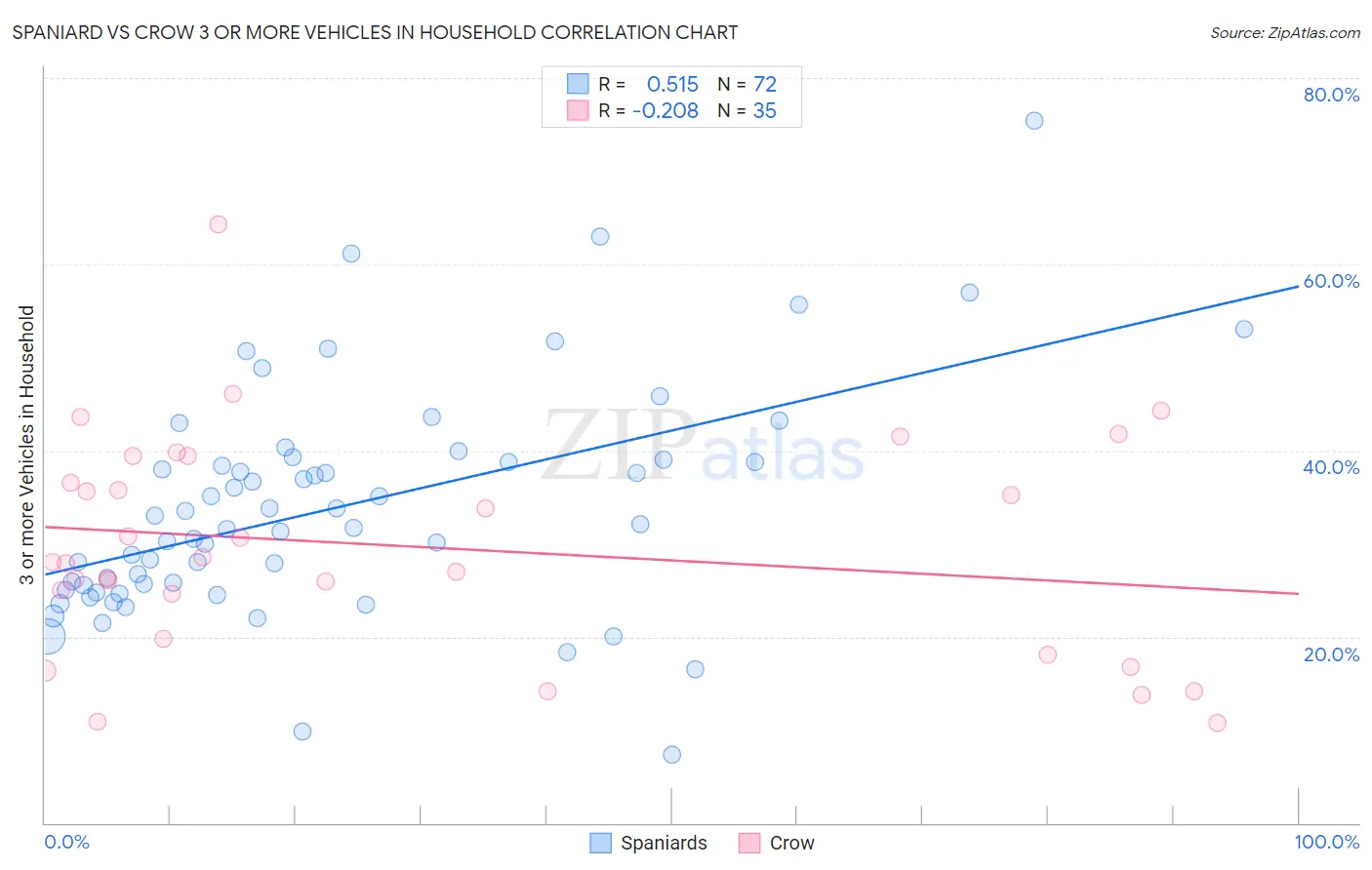 Spaniard vs Crow 3 or more Vehicles in Household