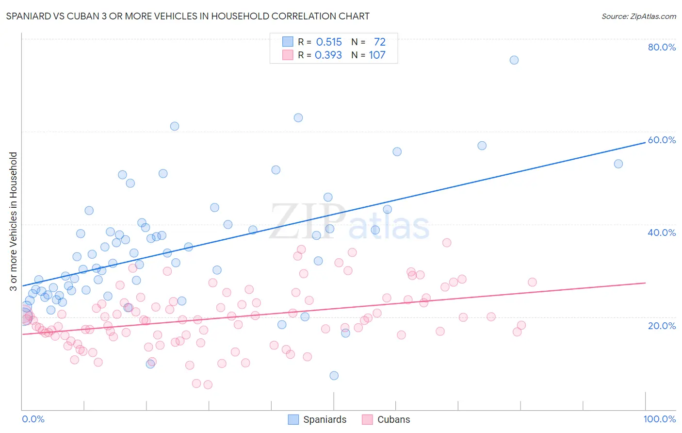 Spaniard vs Cuban 3 or more Vehicles in Household