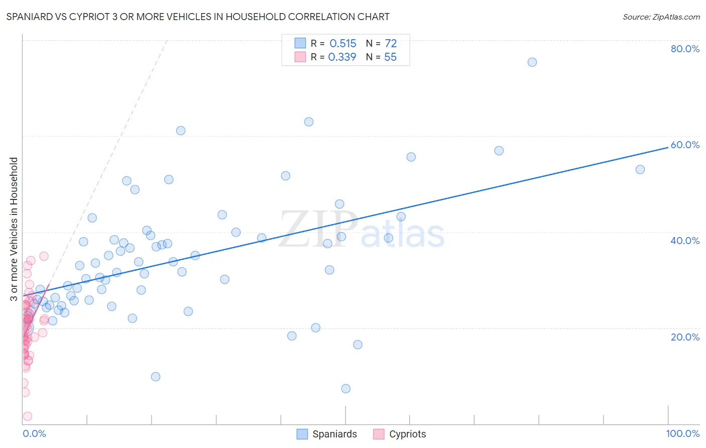 Spaniard vs Cypriot 3 or more Vehicles in Household