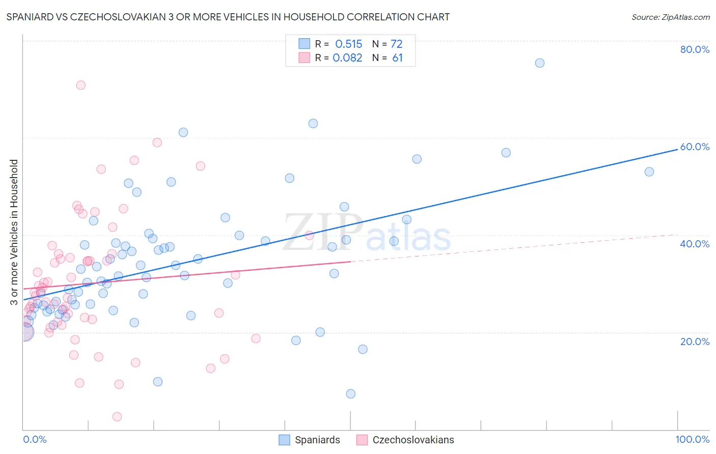Spaniard vs Czechoslovakian 3 or more Vehicles in Household