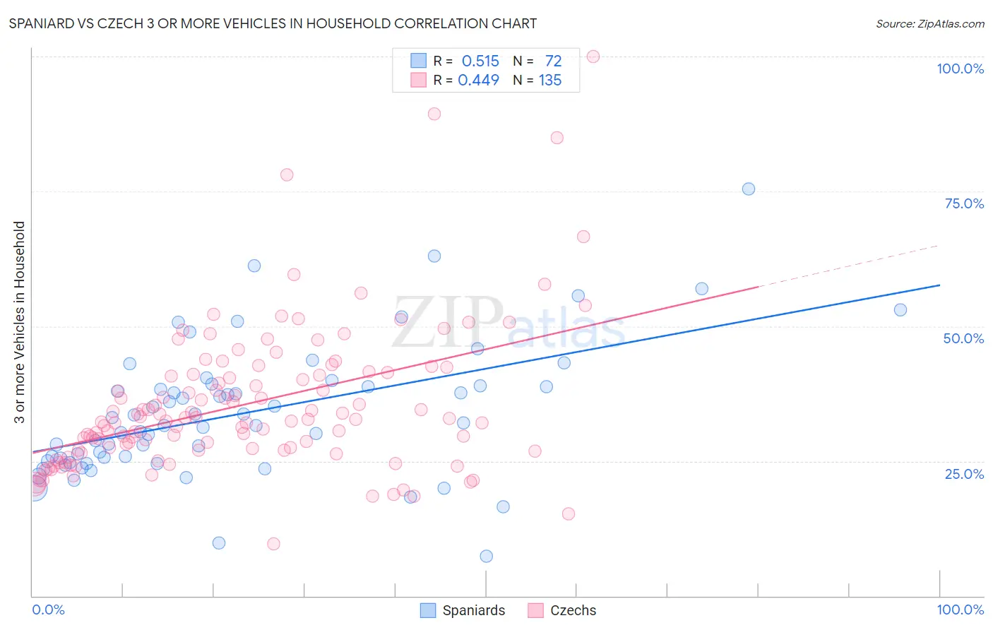 Spaniard vs Czech 3 or more Vehicles in Household