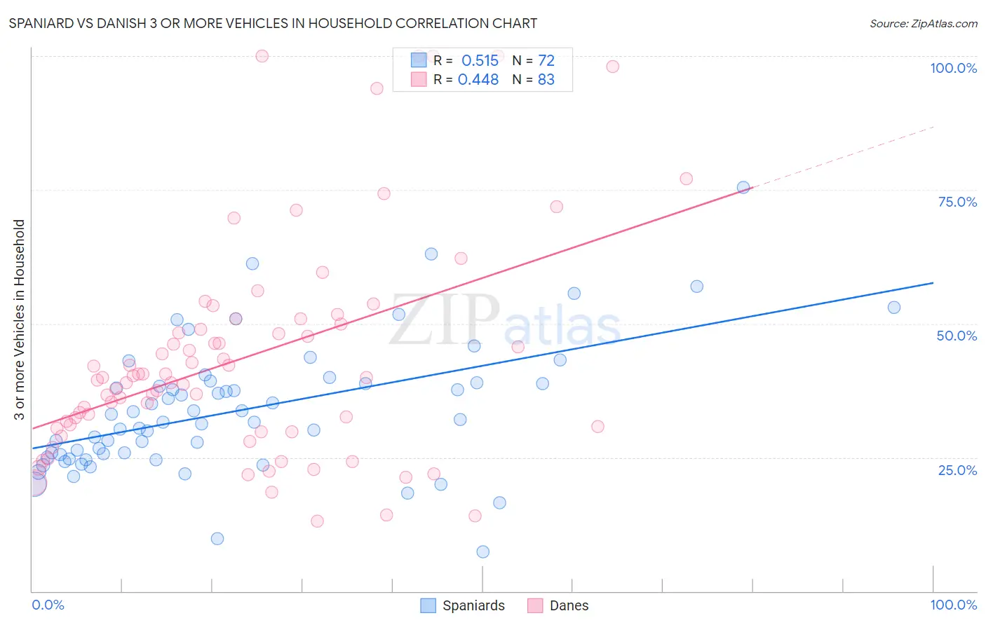 Spaniard vs Danish 3 or more Vehicles in Household