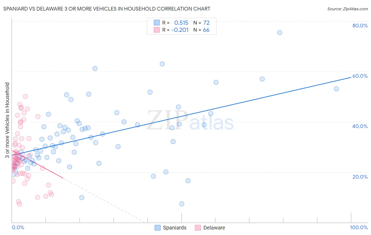 Spaniard vs Delaware 3 or more Vehicles in Household