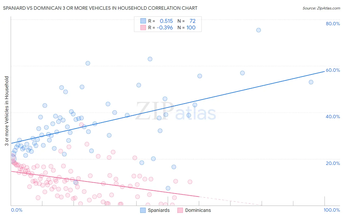 Spaniard vs Dominican 3 or more Vehicles in Household
