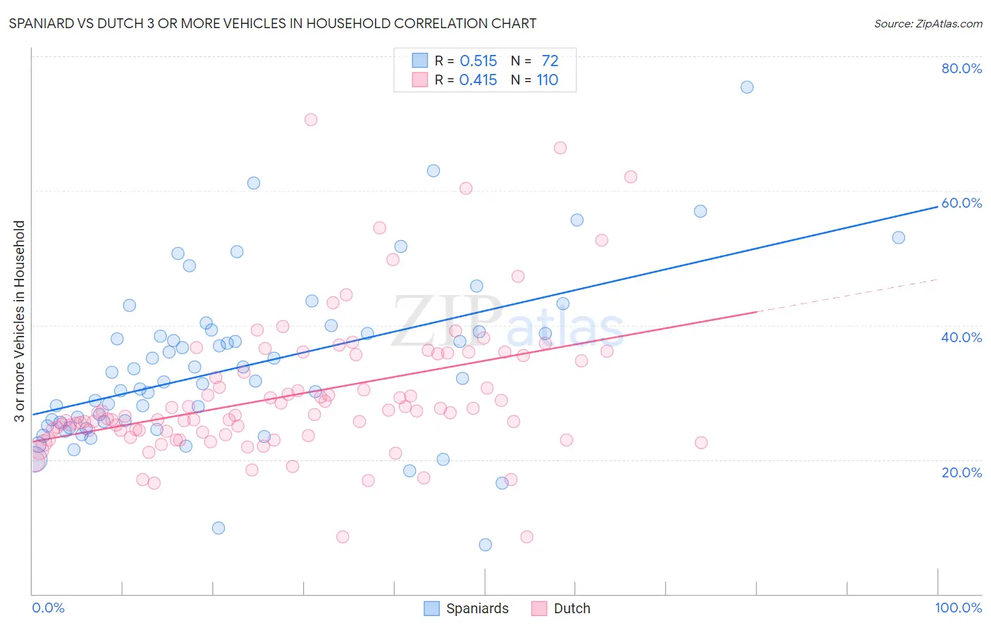 Spaniard vs Dutch 3 or more Vehicles in Household