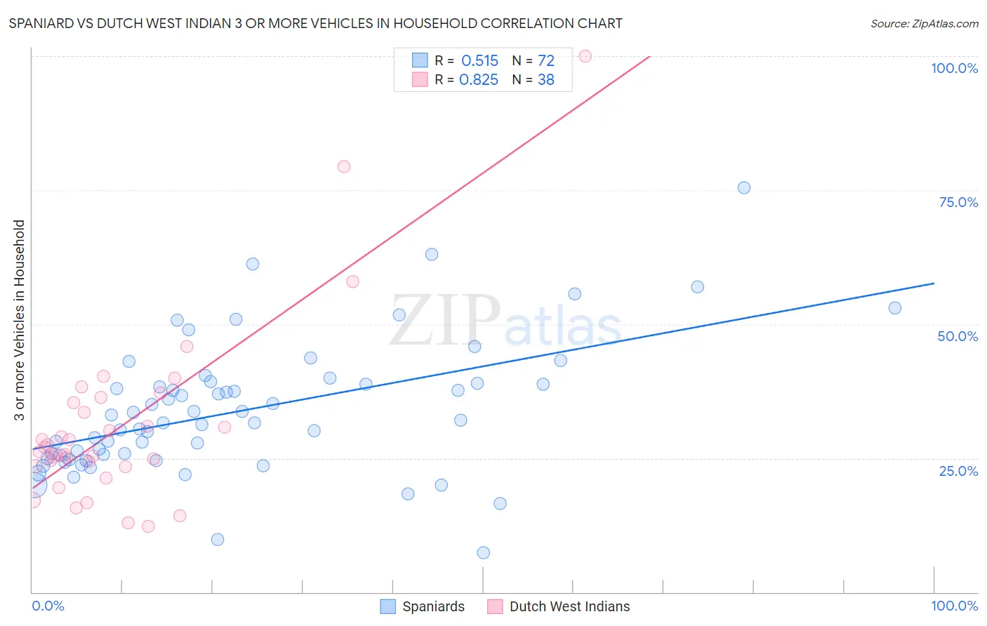 Spaniard vs Dutch West Indian 3 or more Vehicles in Household