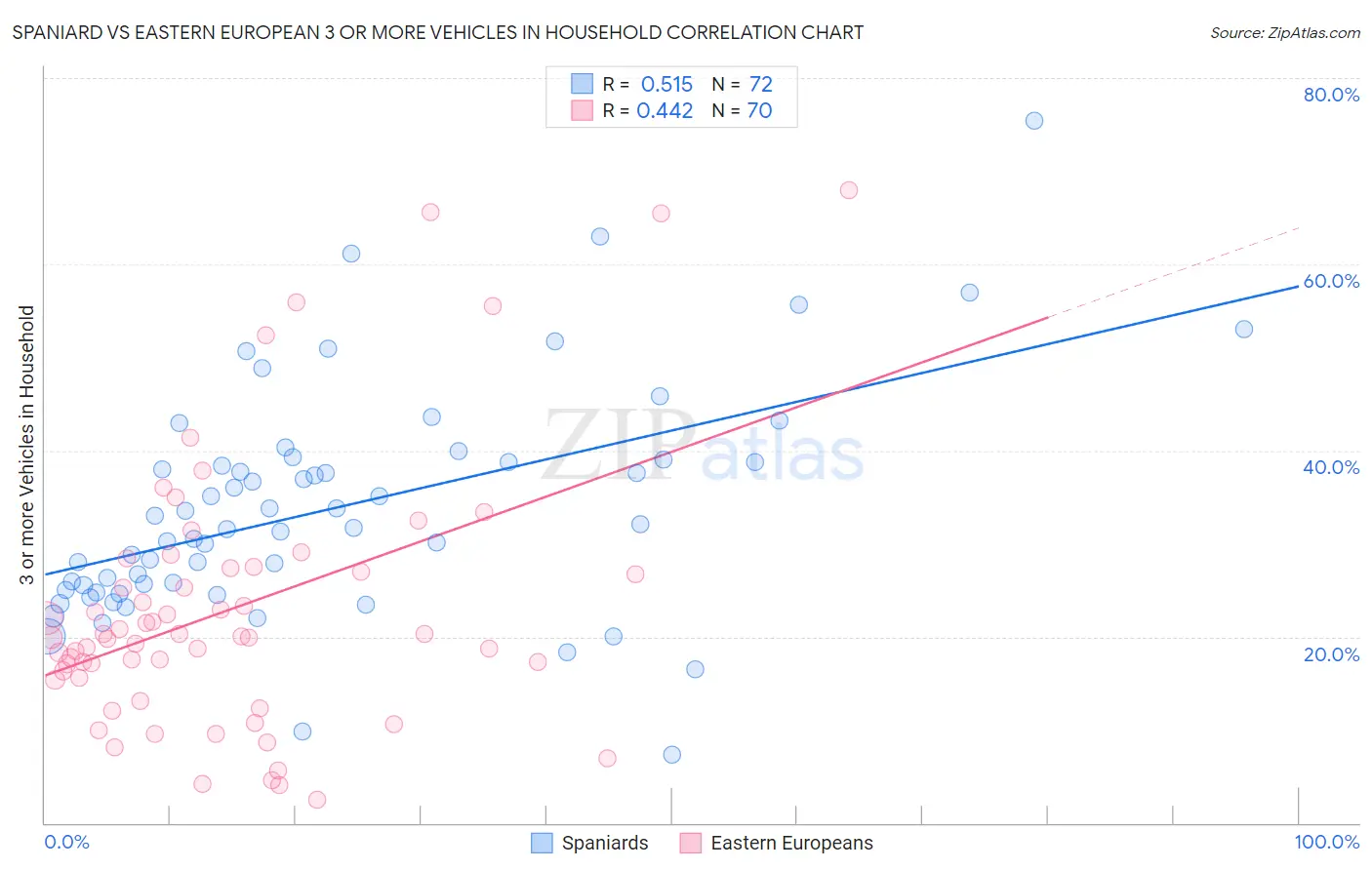Spaniard vs Eastern European 3 or more Vehicles in Household