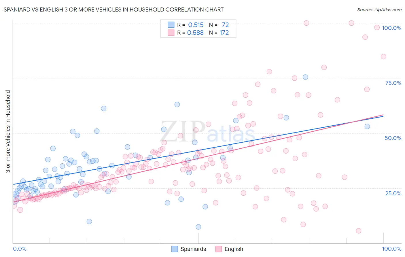 Spaniard vs English 3 or more Vehicles in Household