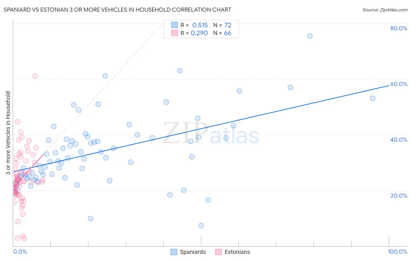 Spaniard vs Estonian 3 or more Vehicles in Household