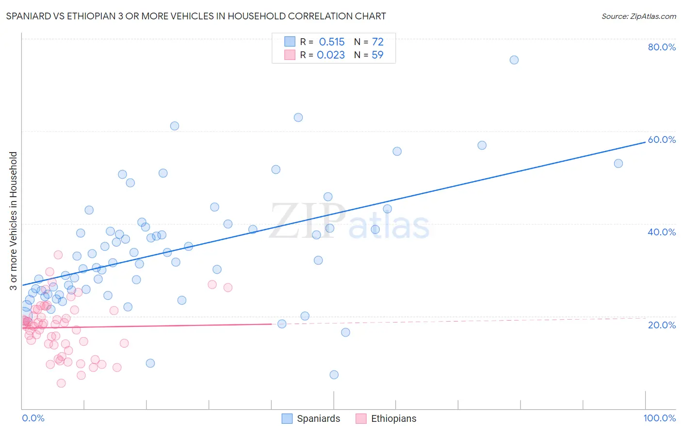 Spaniard vs Ethiopian 3 or more Vehicles in Household