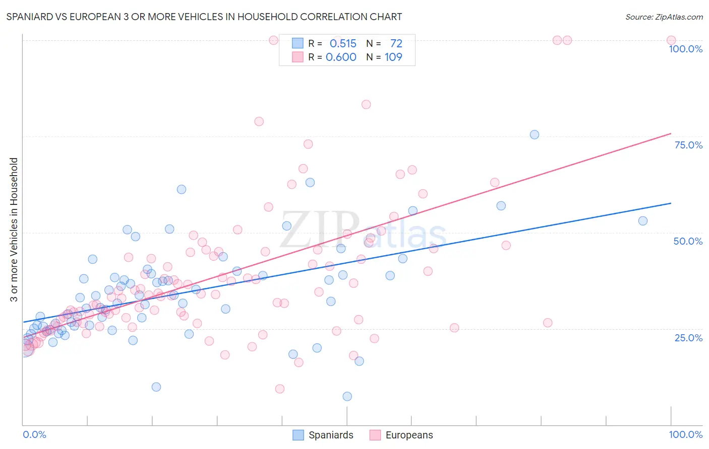 Spaniard vs European 3 or more Vehicles in Household