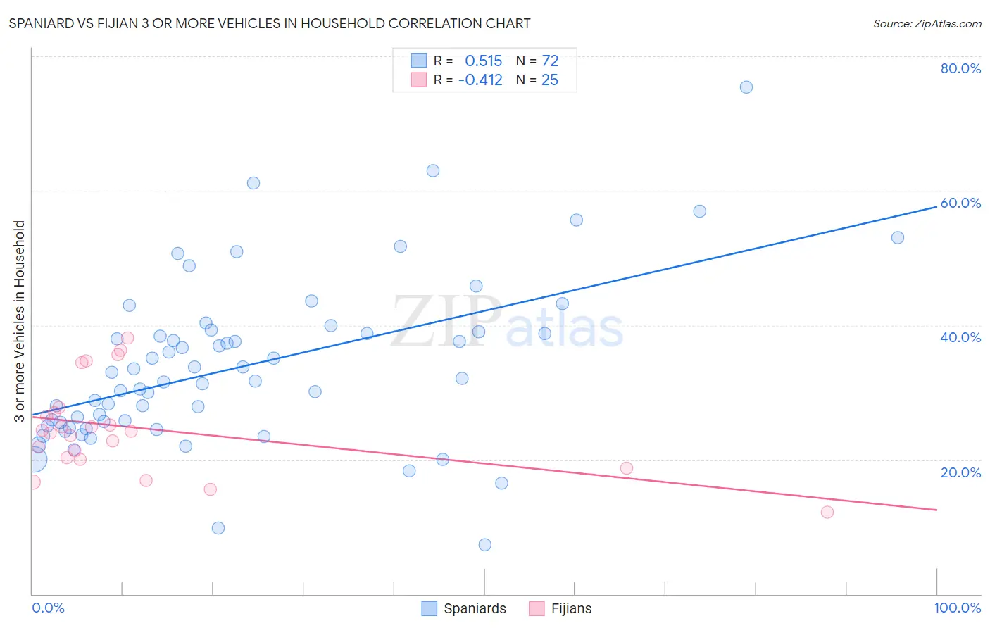 Spaniard vs Fijian 3 or more Vehicles in Household