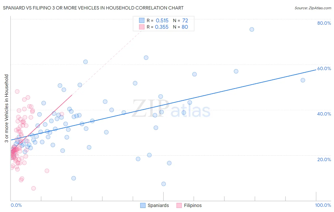 Spaniard vs Filipino 3 or more Vehicles in Household