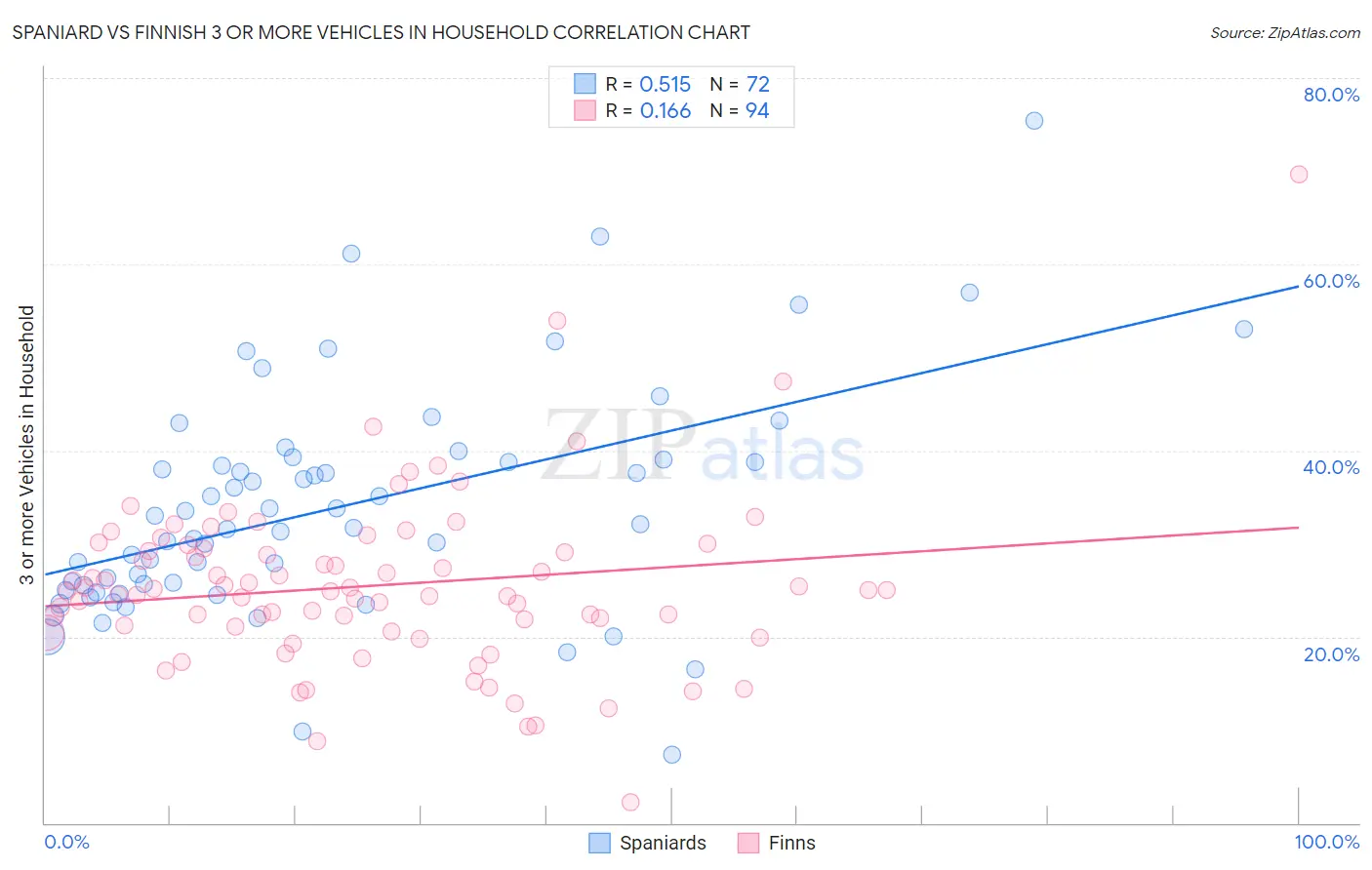Spaniard vs Finnish 3 or more Vehicles in Household