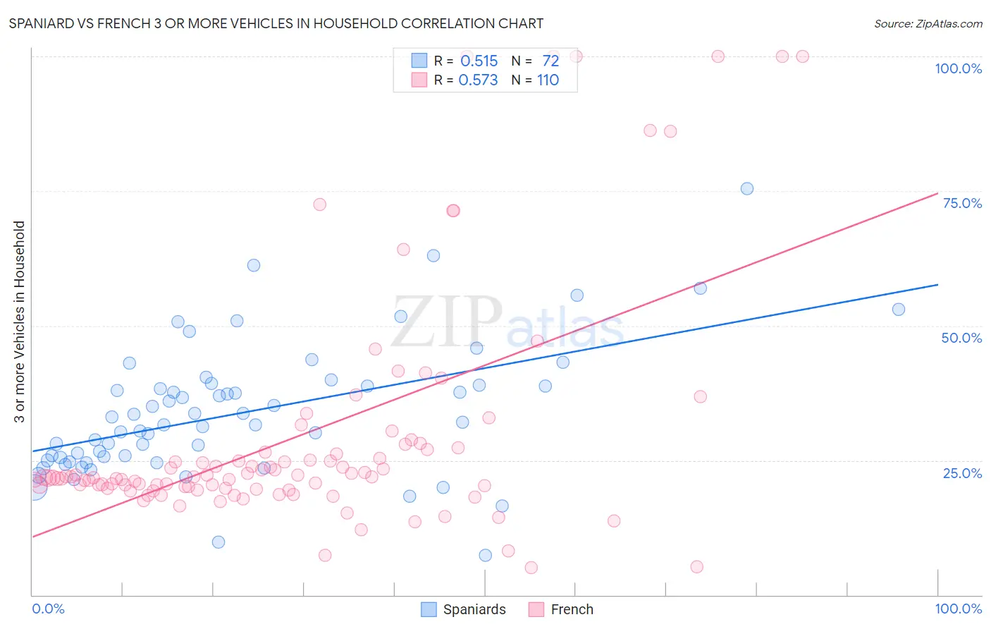 Spaniard vs French 3 or more Vehicles in Household