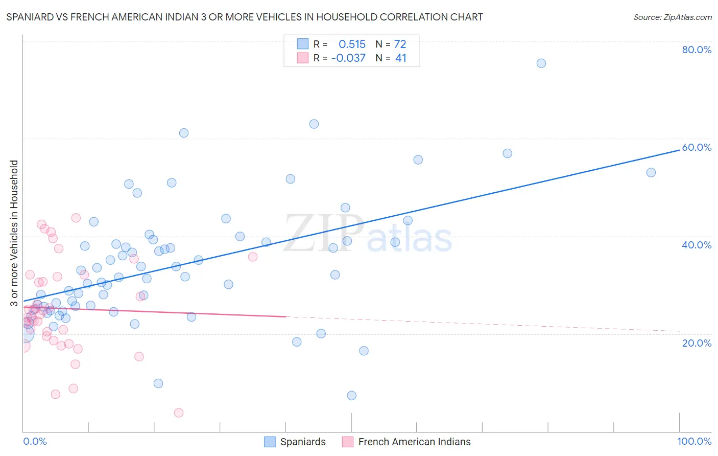 Spaniard vs French American Indian 3 or more Vehicles in Household