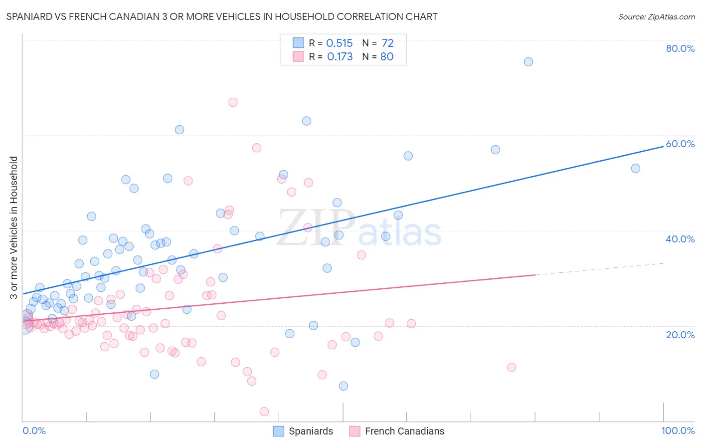 Spaniard vs French Canadian 3 or more Vehicles in Household
