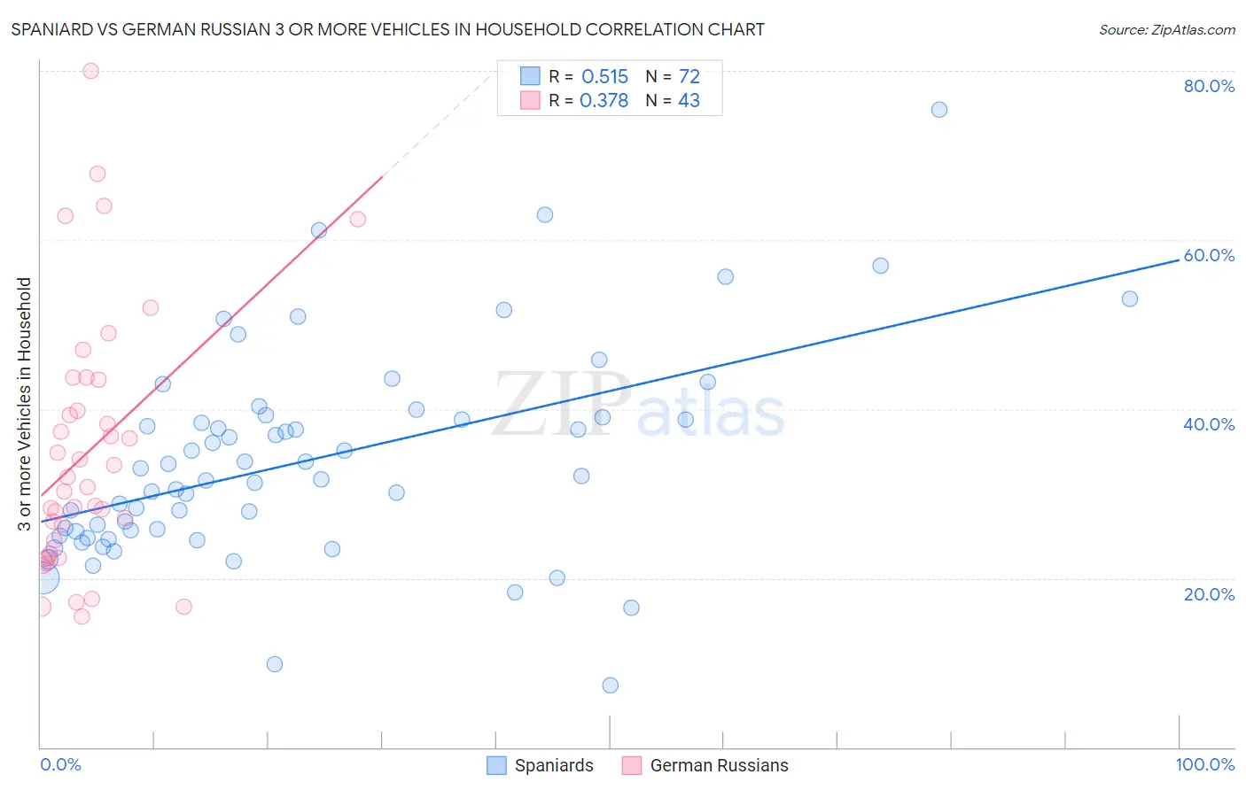 Spaniard vs German Russian 3 or more Vehicles in Household