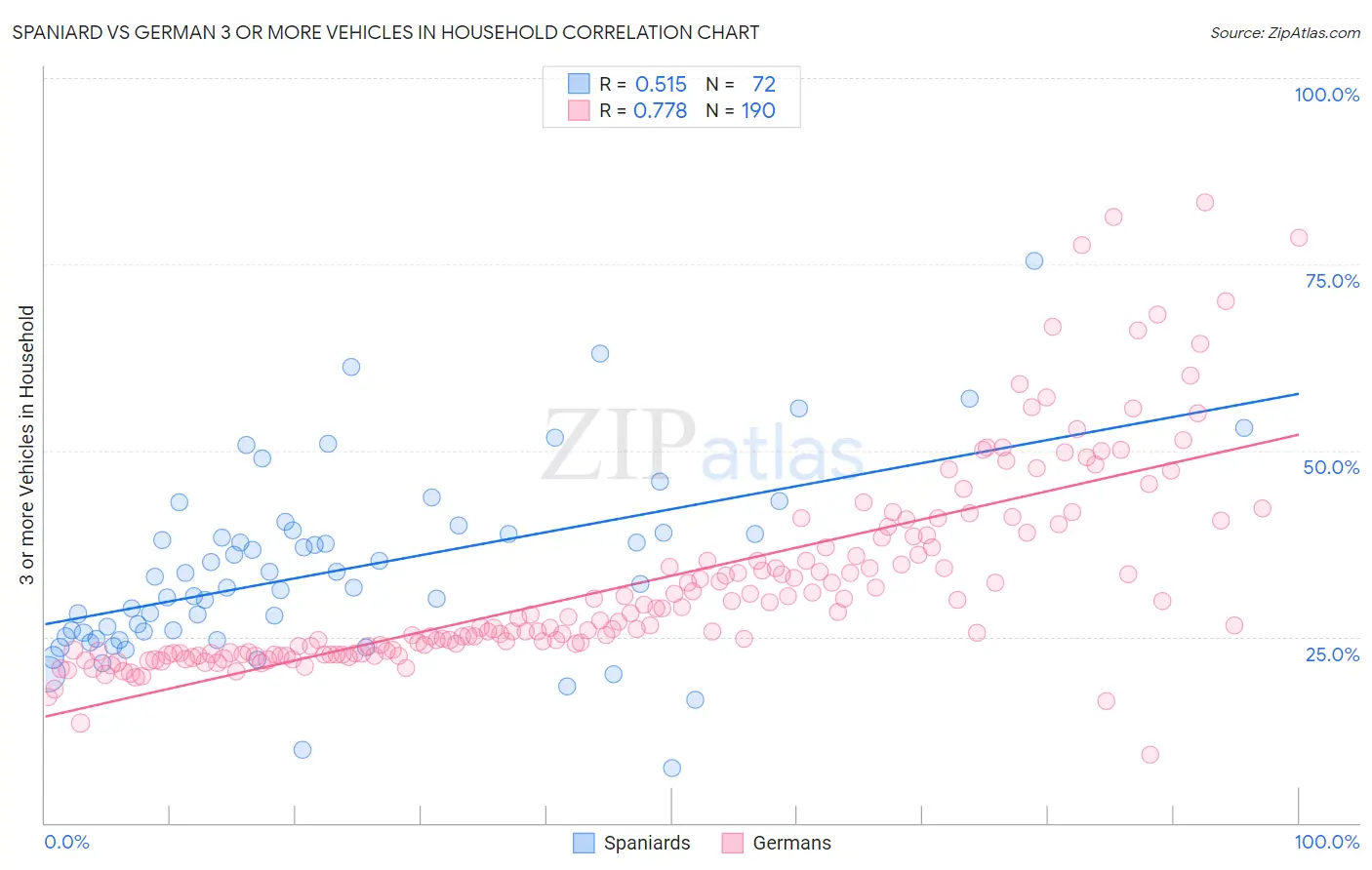 Spaniard vs German 3 or more Vehicles in Household